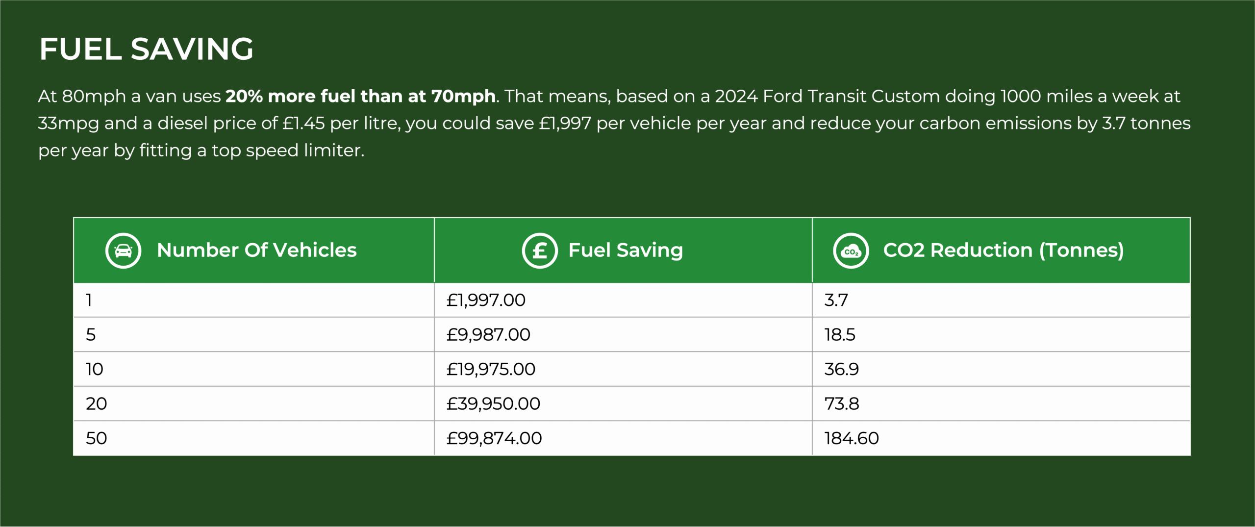 AutoKontrol's Fuel Saving statistics and figures.
